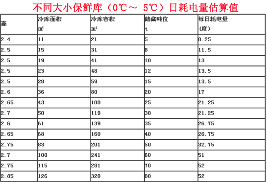保鲜库日耗电量估算值一览表-上海肯德冷库